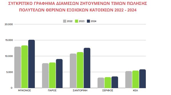 Εξοχικές κατοικίες: Ρεκόρ 10ετίας για τις τιμές στα νησιά – Πάνω από 15.000 ευρώ το τμ στη Μύκονο