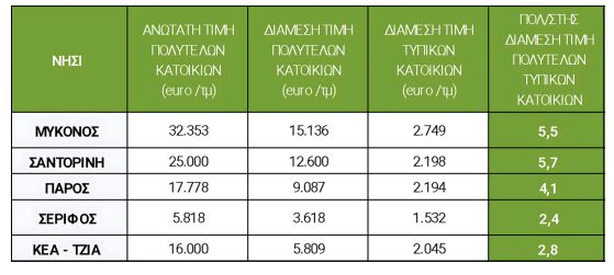 Εξοχικές κατοικίες: Ρεκόρ 10ετίας για τις τιμές στα νησιά – Πάνω από 15.000 ευρώ το τμ στη Μύκονο