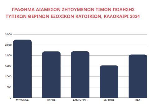 Εξοχικές κατοικίες: Ρεκόρ 10ετίας για τις τιμές στα νησιά – Πάνω από 15.000 ευρώ το τμ στη Μύκονο