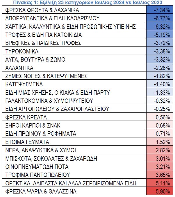 Τι άλλαξε στις τιμές στα ράφια - Ποια προϊόντα έγιναν πιο ακριβά και ποια πιο φθηνά