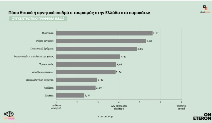 Υπερτουρισμός: Τι φοβούνται οι Έλληνες - Στα αρνητικά η λειψυδρία και η ακρίβεια στα αγαθά και τα ενοίκια