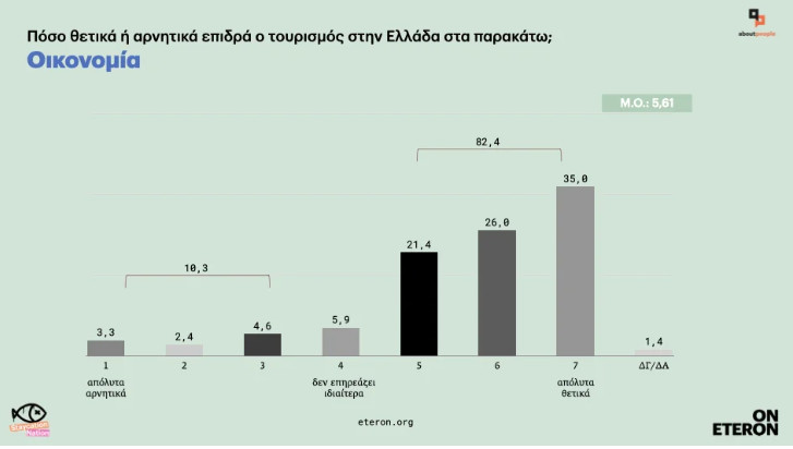 Υπερτουρισμός: Τι φοβούνται οι Έλληνες - Στα αρνητικά η λειψυδρία και η ακρίβεια στα αγαθά και τα ενοίκια