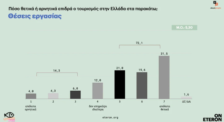 Υπερτουρισμός: Τι φοβούνται οι Έλληνες - Στα αρνητικά η λειψυδρία και η ακρίβεια στα αγαθά και τα ενοίκια