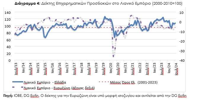 ΙΟΒΕ: Ποιοι κλάδοι «έριξαν» το οικονομικό κλίμα τον Ιούλιο