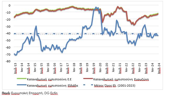 ΙΟΒΕ: Ποιοι κλάδοι «έριξαν» το οικονομικό κλίμα τον Ιούλιο