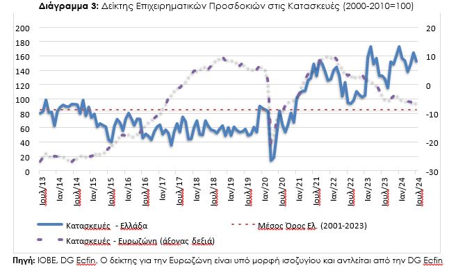 ΙΟΒΕ: Ποιοι κλάδοι «έριξαν» το οικονομικό κλίμα τον Ιούλιο