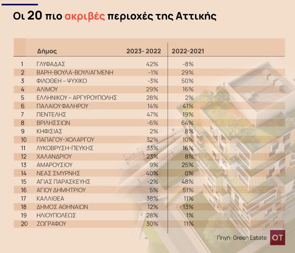 H Golden Visa καθορίζει ακόμα την αγορά ακινήτων - Ποιες περιοχές έχουν υψηλότερες και ποιες χαμηλότερες τιμές