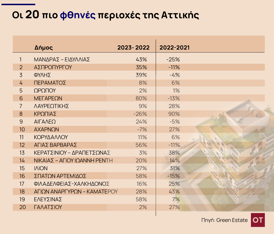 H Golden Visa καθορίζει ακόμα την αγορά ακινήτων - Ποιες περιοχές έχουν υψηλότερες και ποιες χαμηλότερες τιμές