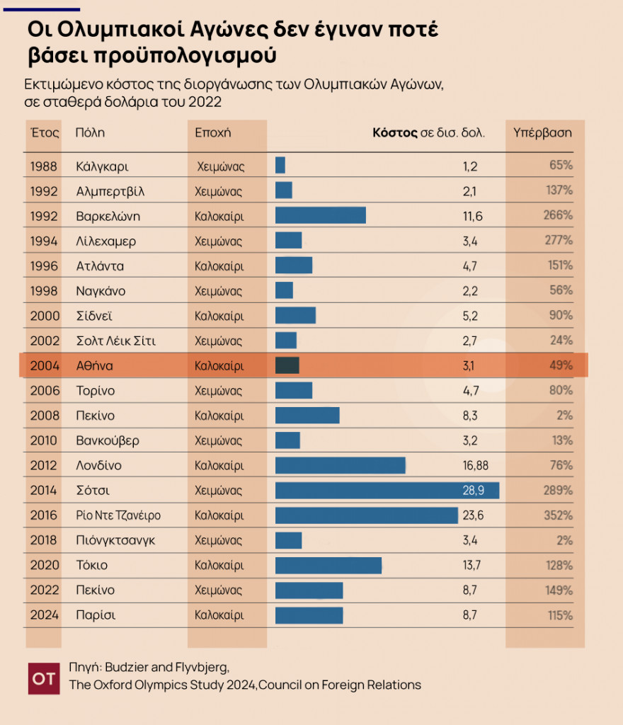 Ολυμπιακοί Αγώνες: Αξίζουν τα λεφτά τους; Τι αποκαλύπτει think tank [πίνακες]