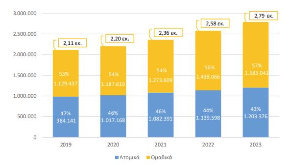 Ρεκόρ στις ιδιωτικές ασφάλειες υγείας αλλά και βροχή ακυρώσεων