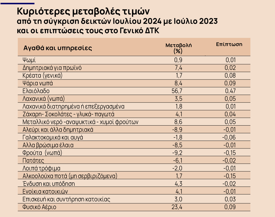 Πληθωρισμός: Στο 2,7% διαμορφώθηκε τον Ιούλιο