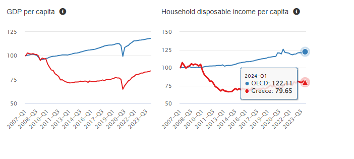 ΟΟΣΑ: Στην Ελλάδα η μεγαλύτερη πτώση στο διαθέσιμο εισόδημα