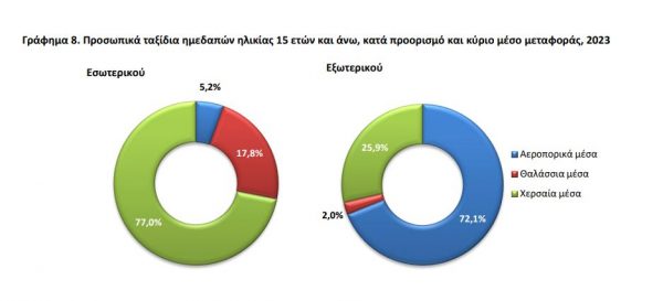 Διακοπές μόνο στην ενδοχώρα για 8 στους 10 Έλληνες τουρίστες - Απλησίαστα τα νησιά