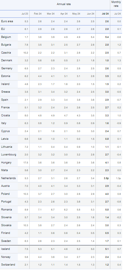 Πληθωρισμός: Στο 3% στην Ελλάδα τον Ιούλιο – Στο 2,6% στην Ευρωζώνη