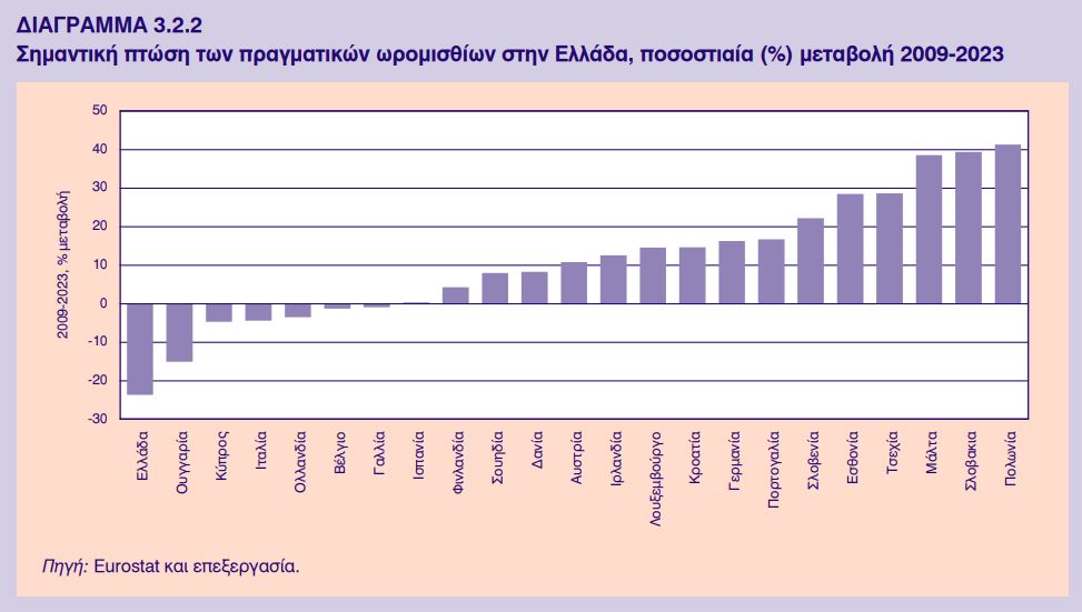 Εργαζόμενοι: Η ανάκαμψη της οικονομίας δεν τους χωράει όλους - Αύξηση εργασίας, χωρίς αύξηση αμοιβών