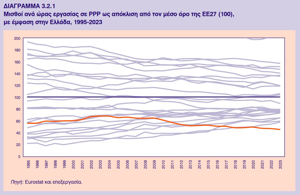 Εργαζόμενοι: Η ανάκαμψη της οικονομίας δεν τους χωράει όλους - Αύξηση εργασίας, χωρίς αύξηση αμοιβών