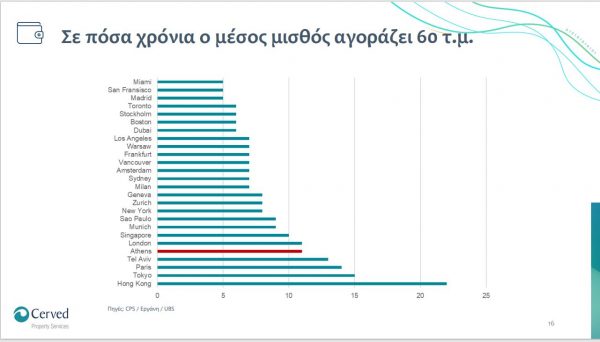 Δικαίωμα στη στέγη: Παράλογες αυξήσεις και φούσκα ακινήτων βλέπει ο 1 στους 2 Έλληνες