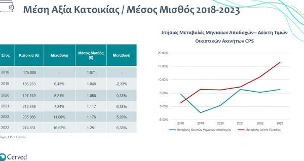 Δικαίωμα στη στέγη: Παράλογες αυξήσεις και φούσκα ακινήτων βλέπει ο 1 στους 2 Έλληνες