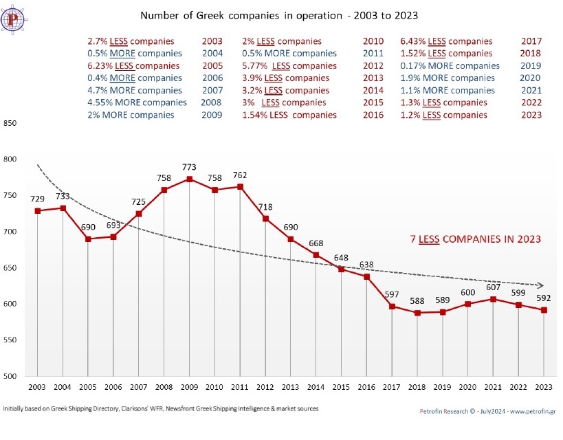 Petrofin Research: Η ελληνική ναυτιλία παραμένει ισχυρή σε παγκόσμια κλίμακα με 592 εταιρείες [πίνακες]