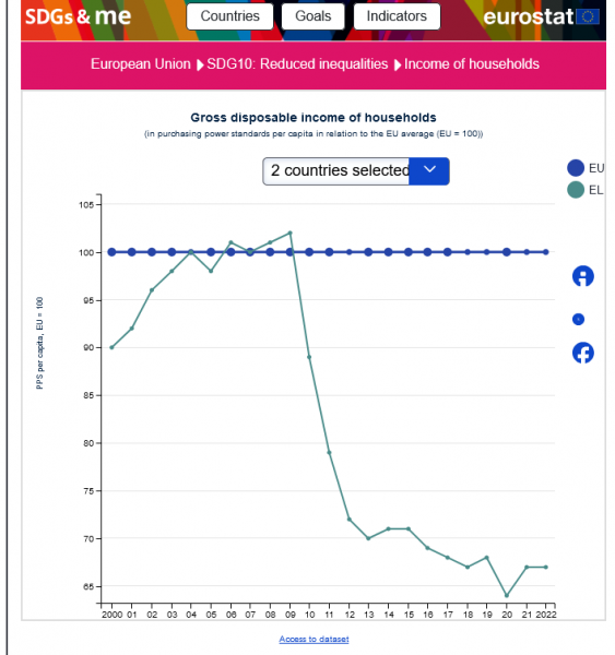 Eurostat: Ουραγός η Ελλάδα στους Στόχους Βιώσιμης Ανάπτυξης της ΕΕ