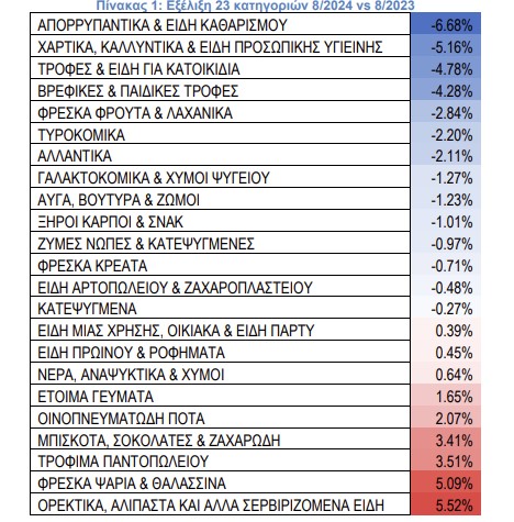 Ακρίβεια: Αυξήσεις και μειώσεις τιμών στα ράφια των σουπερμάρκετ - Οι κατηγορίες [πίνακες]