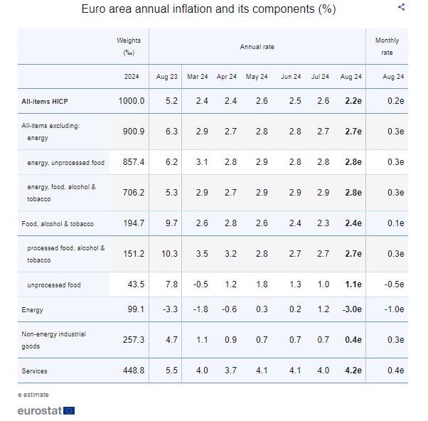 Στο 3,1% κινήθηκε ο πληθωρισμός στην Ελλάδα τον Αύγουστο - Ο πέμπτος υψηλότερος στην ευρωζώνη