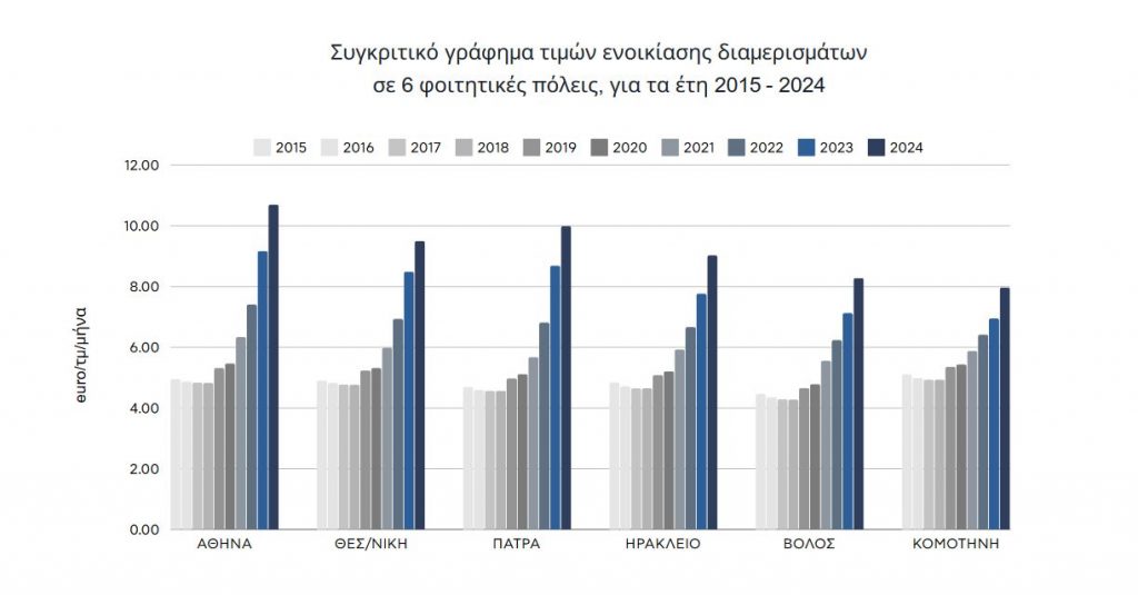 Φοιτητική στέγη: Απλησίαστα τα ενοίκια – Αυξήσεις έως 116% στη δεκαετία [πίνακες]