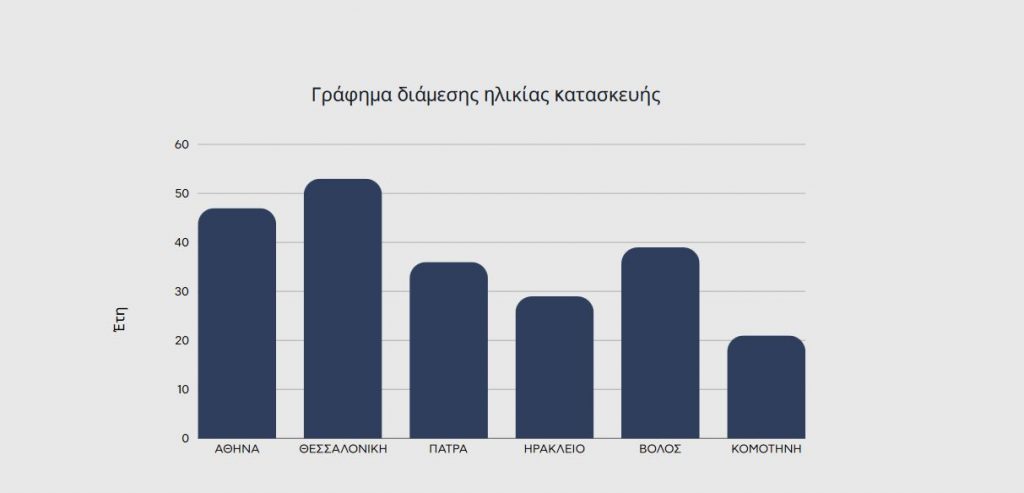 Φοιτητική στέγη: Απλησίαστα τα ενοίκια – Αυξήσεις έως 116% στη δεκαετία [πίνακες]