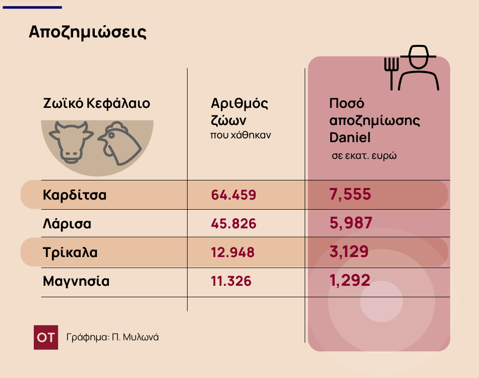 Θεσσαλία: Ένας χρόνος μετά τον Daniel - Τι συμβαίνει με τον πρωτογενή τομέα; [γραφήματα]