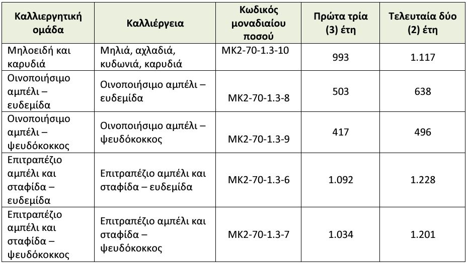 ΚΑΠ: Υπεγράφη το νέο «Κομφούζιο» – Τα ποσά και οι επιλέξιμες καλλιέργειες