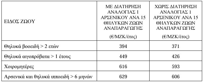 ΚΑΠ: Πώς θα εφαρμοστεί η παρέμβαση για τις αυτόχθονες φυλές – Οι δικαιούχοι