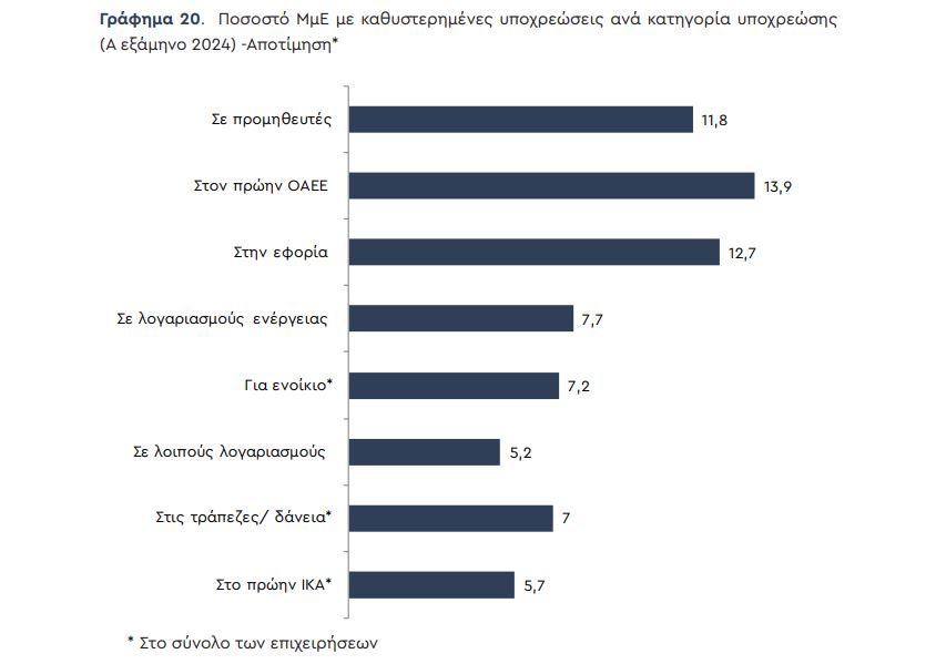 Ρευστότητα: Άδεια ταμεία στις μικρές επιχειρήσεις - Τρεις στις δέκα με μηδενικά διαθέσιμα