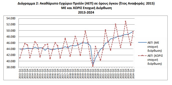 Ελληνική οικονομία: Σε ρυθμό 2,3% το ΑΕΠ το β' τρίμηνο του 2024 [γραφήματα]