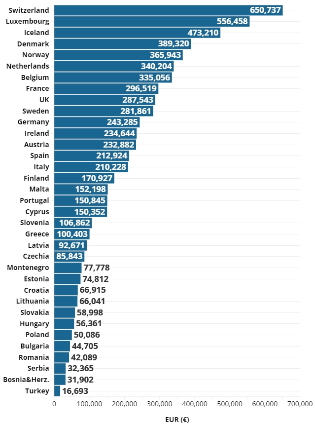 Φτώχεια: Ανοίγει η ψαλίδα των ανισοτήτων - Μεγάλο το χάσμα σε Ελλάδα και Ανατολική Ευρώπη