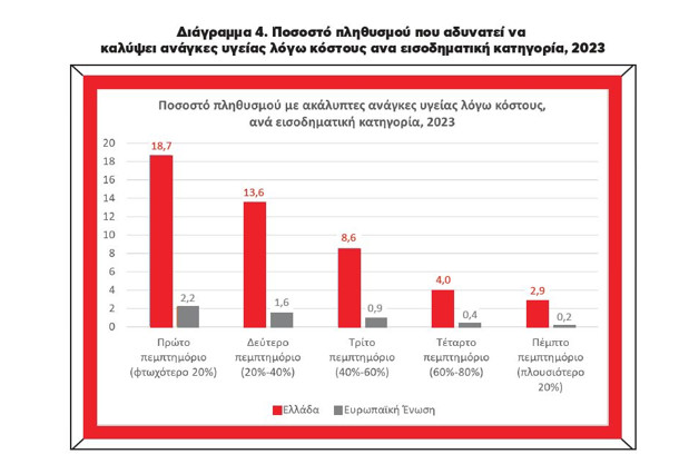 Ακριβές και δυσπρόσιτες οι υπηρεσίες υγείας στην Ελλάδα, δείχνει ανάλυση του Ινστιτούτου ΕΝΑ 7 Ακριβές και δυσπρόσιτες οι υπηρεσίες υγείας στην Ελλάδα, δείχνει ανάλυση του Ινστιτούτου ΕΝΑ