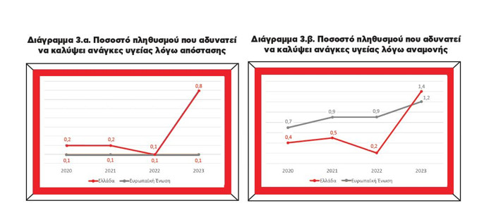 Ακριβές και δυσπρόσιτες οι υπηρεσίες υγείας στην Ελλάδα, δείχνει ανάλυση του Ινστιτούτου ΕΝΑ 5 Ακριβές και δυσπρόσιτες οι υπηρεσίες υγείας στην Ελλάδα, δείχνει ανάλυση του Ινστιτούτου ΕΝΑ