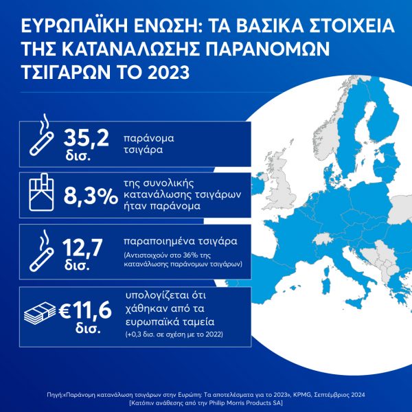 Παράνομα τσιγάρα: Οι Έλληνες κάπνισαν 3,5 δισ. το 2023 - Σε έξαρση το λαθρεμπόριο στην ΕΕ