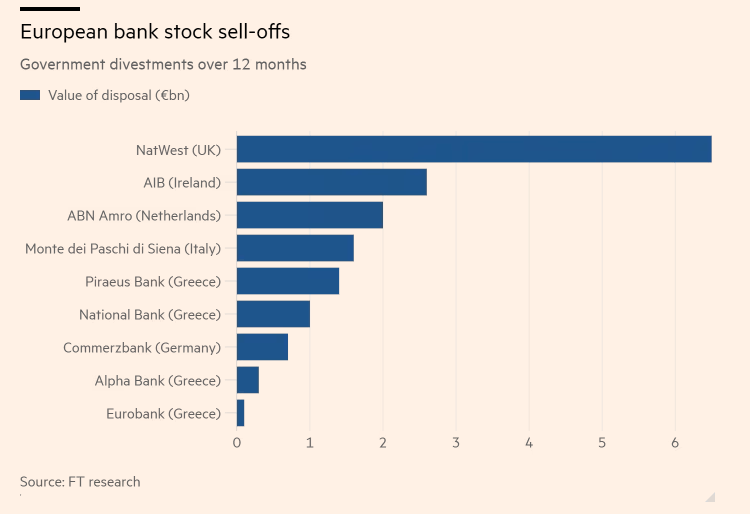 Στην πώληση των μετοχών τους στις τράπεζες προχωρούν οι κυβερνήσεις - Πόσα εισέπραξε η Ελλάδα