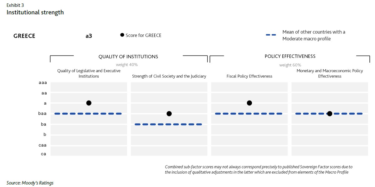 Moody’s: Πώς αξιολογεί τράπεζες, θεσμούς και δύναμη διακυβέρνησης στην Ελλάδα