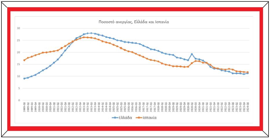 ΕΝΑ: Στο μικροσκόπιο οι «πρωτιές και οι αλήθειες» που «μεταμορφώνουν την ελληνική οικονομία»