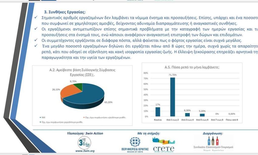 Τουρισμός: «Πίσω από τη λάμψη της εστίασης» - Αποκαλυπτική έρευνα για τα προβλήματα των εργαζόμενων του κλάδου