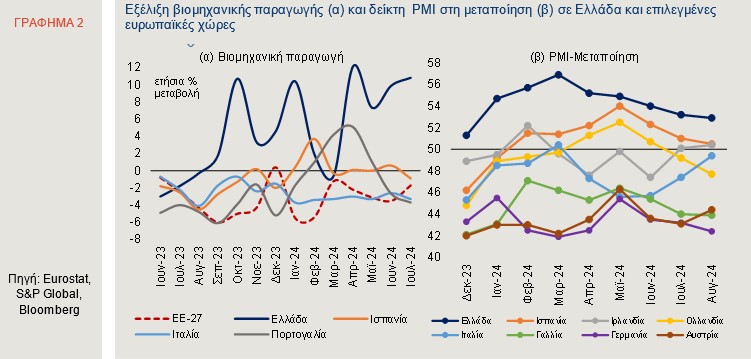 Ελληνική βιομηχανία: Το μερίδιό της στο ΑΕΠ - Επιδόσεις του α' εξαμήνου [γραφήματα]