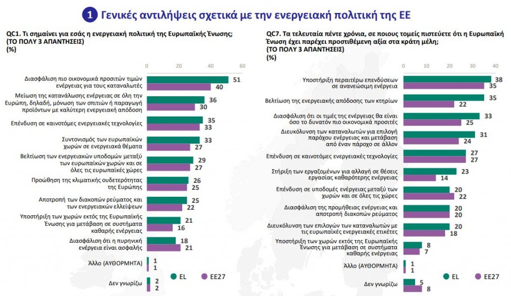 Ενέργεια: Η αγωνία των νοικοκυριών για προσιτές τιμές και ο ρόλος της Ευρωπαϊκής Ένωσης