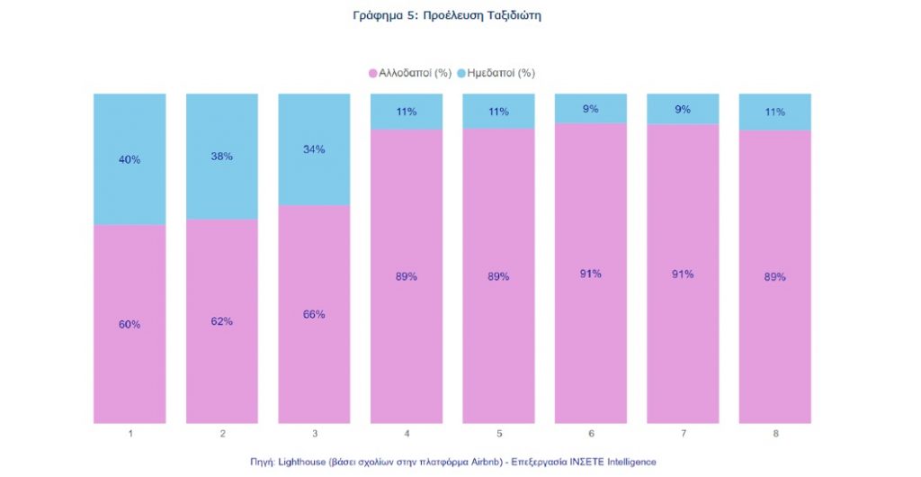 Πόσα ακίνητα εισέρχονται στο Airbnb κάθε μήνα - Οι πληρότητες και η αύξηση - έκπληξη (γραφήματα)