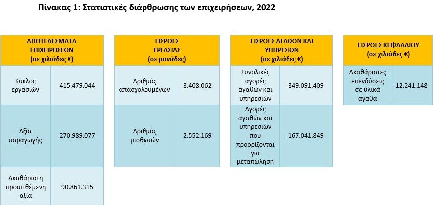 ΕΛΣΤΑΤ: Ποιοι κλάδοι είδαν αύξηση τζίρου 29,3% και Ακαθάριστης Προστιθέμενης Αξίας 21,3%