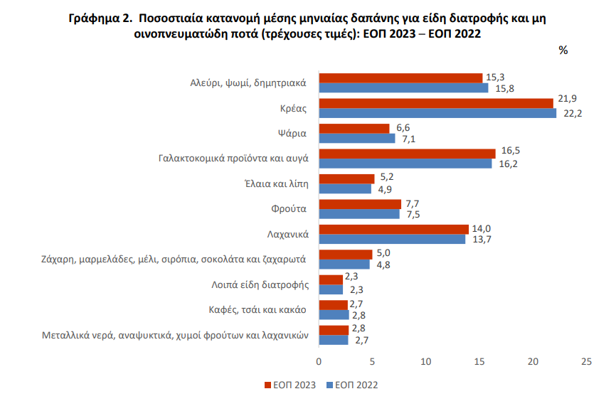 Ακρίβεια: Το 18,7% απειλείται από κίνδυνο φτώχειας - Πόσα ξοδεύουμε για στέγαση και διατροφή