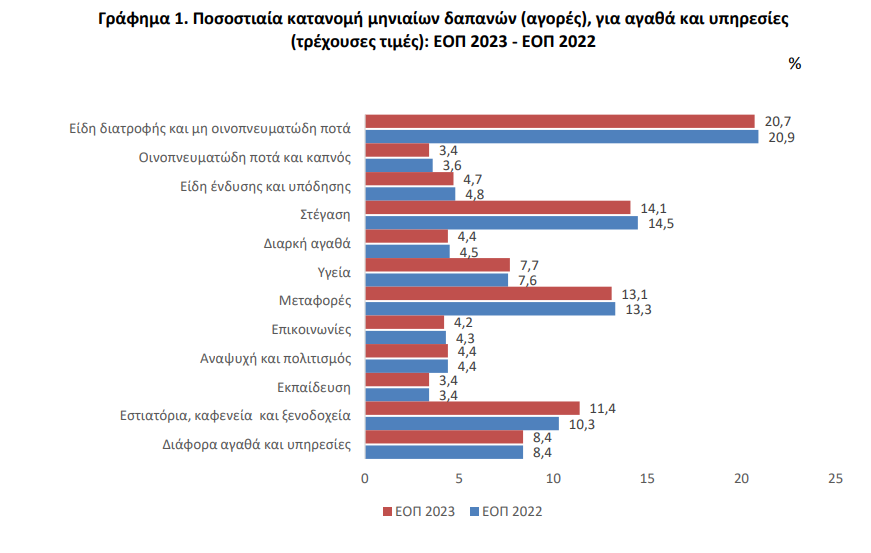 Ακρίβεια: Το 18,7% απειλείται από κίνδυνο φτώχειας - Πόσα ξοδεύουμε για στέγαση και διατροφή