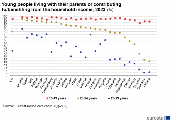 Eurostat: Στο εφηβικό δωμάτιο και μετά τα τριάντα ζουν οι νέοι στην Ελλάδα