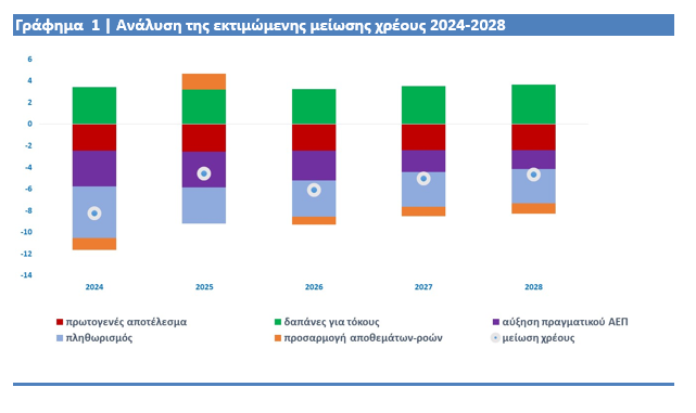 Μεσοπρόθεσμο: Στενός κορσές τετραετίας για τους πολίτες – Οι προβλέψεις μέχρι το 2028