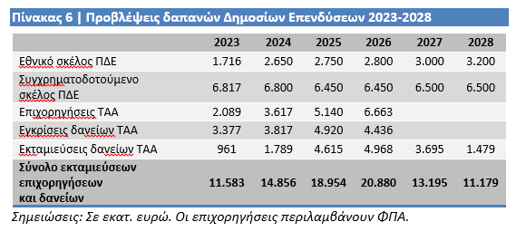 Μεσοπρόθεσμο: Στενός κορσές τετραετίας για τους πολίτες – Οι προβλέψεις μέχρι το 2028